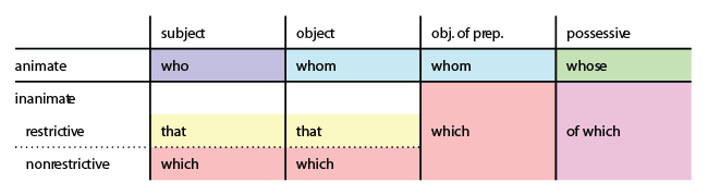 German Relative Pronoun Chart