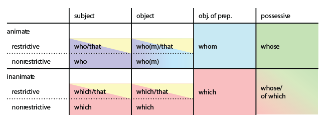 German Relative Pronoun Chart