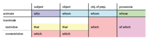 The proposed relative pronoun system