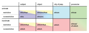 The natural system of relative pronouns