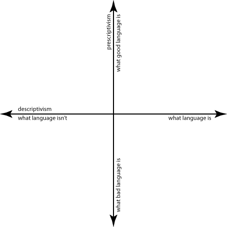 graph of descriptivism and prescriptivism