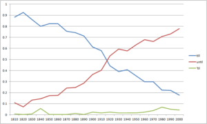 Relative proportions of till, until, and ’til.