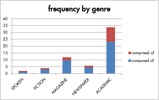 frequency of "comprised of" by genre